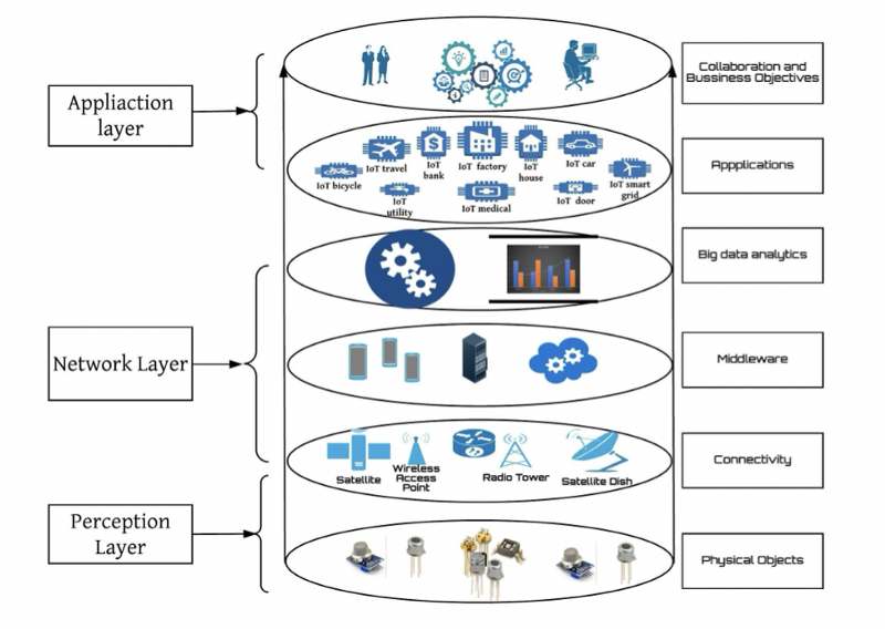 IoT Architecture