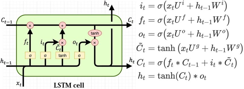 LSTM Cell Architecture