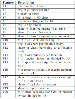 Static features for JavaScript snippets, source: [Detecting Obfuscated JavaScripts using Machine Learning](https://www.researchgate.net/publication/321805699_Detecting_Obfuscated_JavaScripts_using_Machine_Learning)