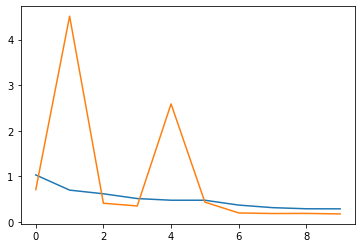Train and validation loss curves