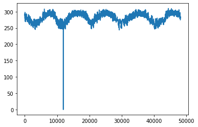 Temperature plot