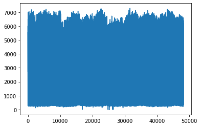 Traffic volume plot