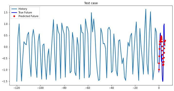 2-Layer LSTM test case 1
