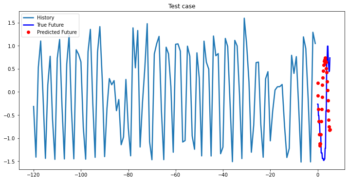 2-Layer LSTM test case 10