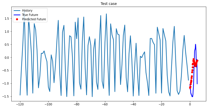 2-Layer LSTM test case 11