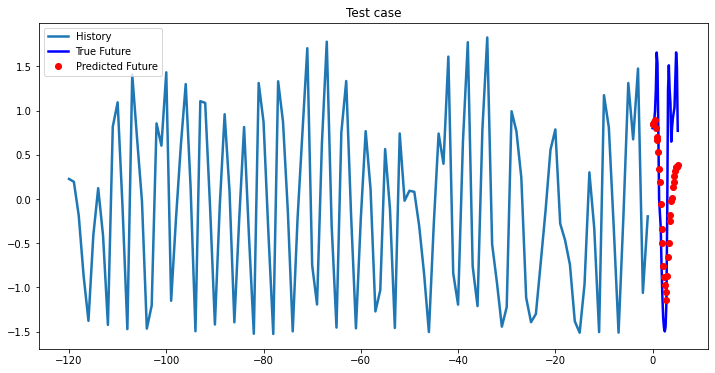 2-Layer LSTM test case 12