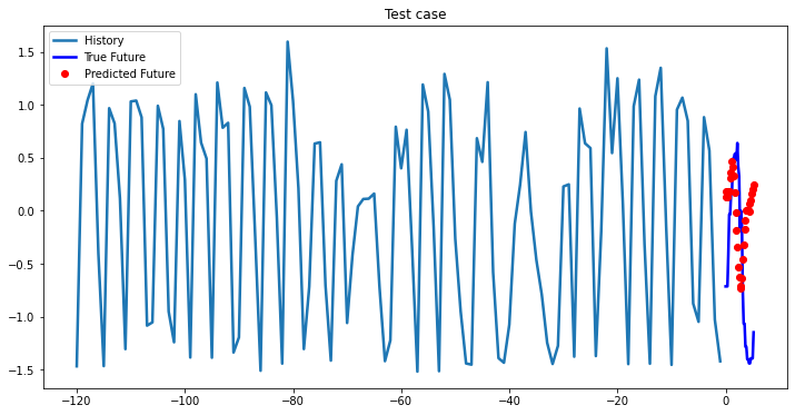 2-Layer LSTM test case 13