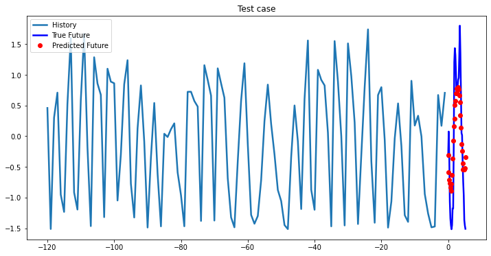 2-Layer LSTM test case 14