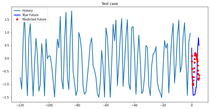 2-Layer LSTM test case 15