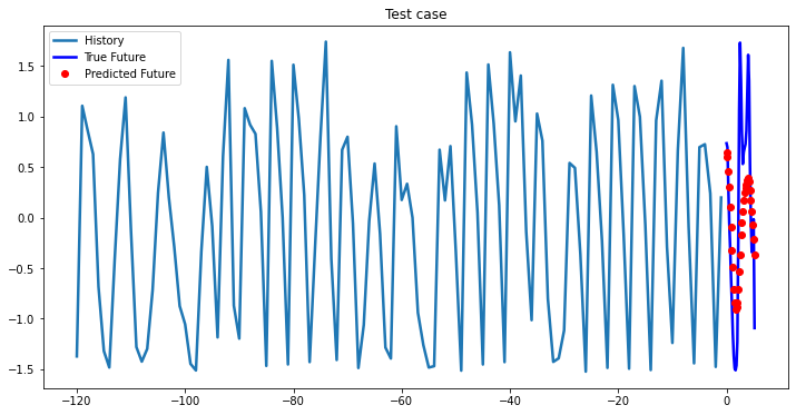2-Layer LSTM test case 17