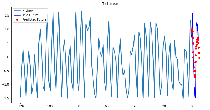 2-Layer LSTM test case 2