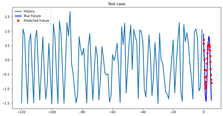 2-Layer LSTM test case 3