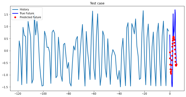 2-Layer LSTM test case 4