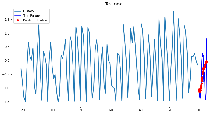2-Layer LSTM test case 5