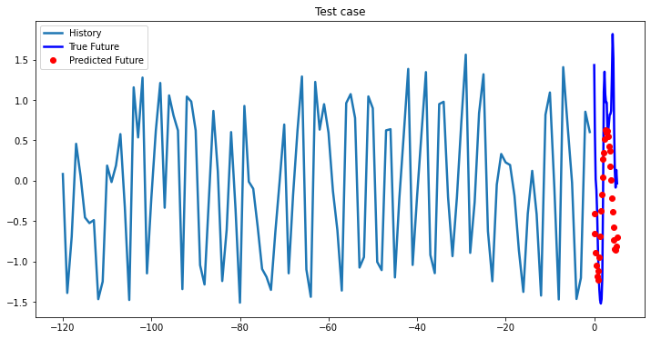 2-Layer LSTM test case 6