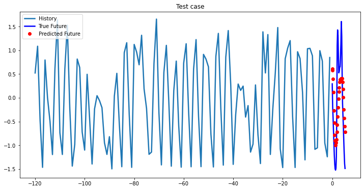 2-Layer LSTM test case 7