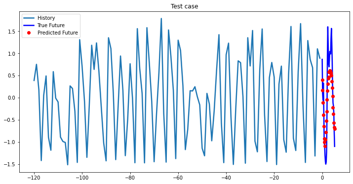 2-Layer LSTM test case 8