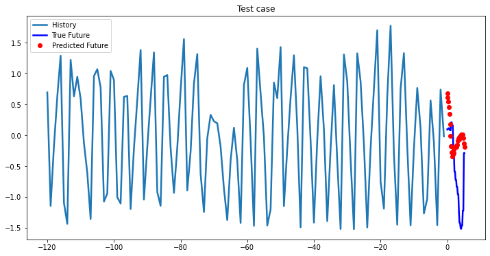 2-Layer LSTM test case 9