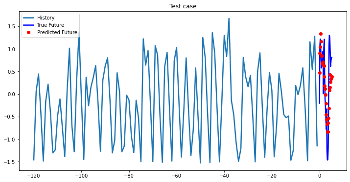 Bidirectional LSTM test case 0