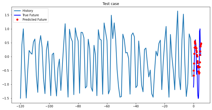 Bidirectional LSTM test case 1