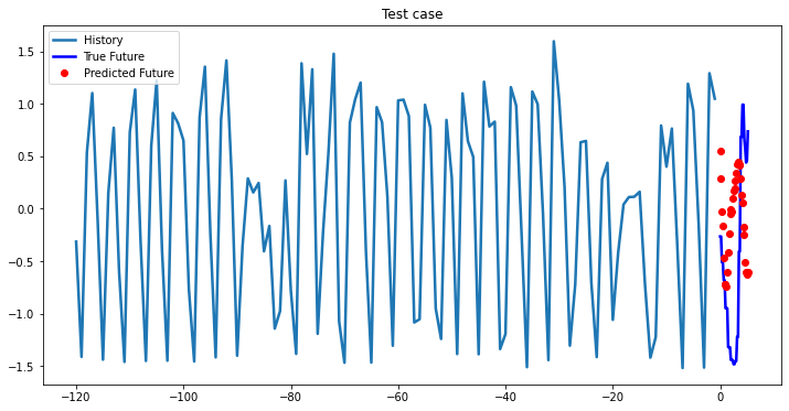 Bidirectional LSTM test case 10
