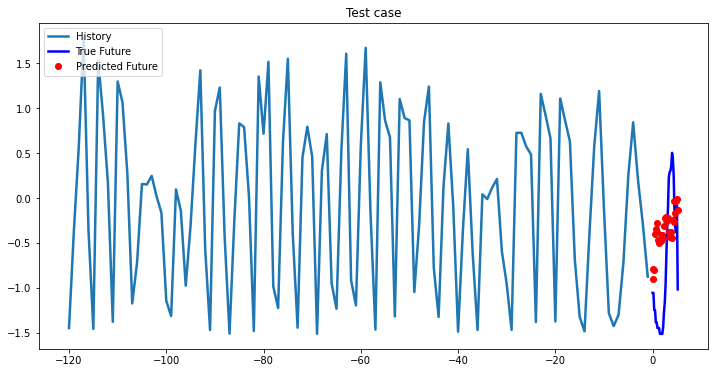 Bidirectional LSTM test case 11