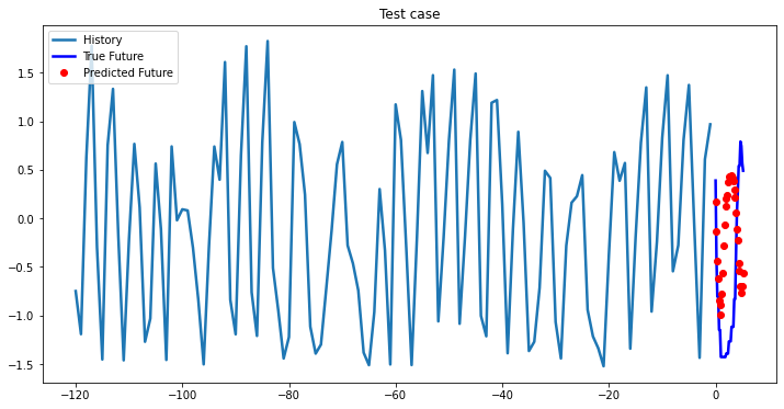 Bidirectional LSTM test case 15