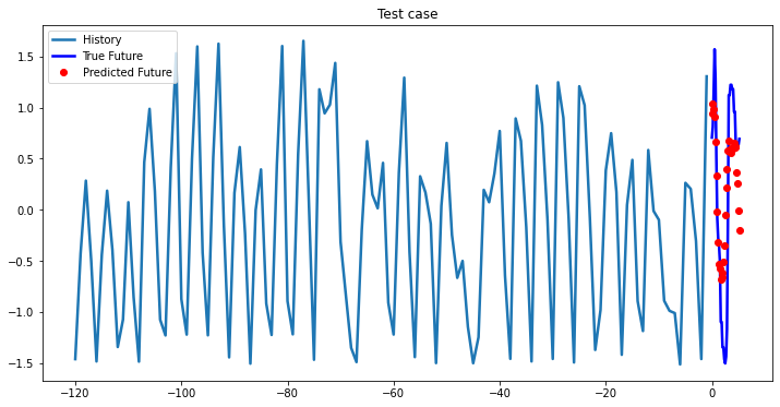 Bidirectional LSTM test case 2