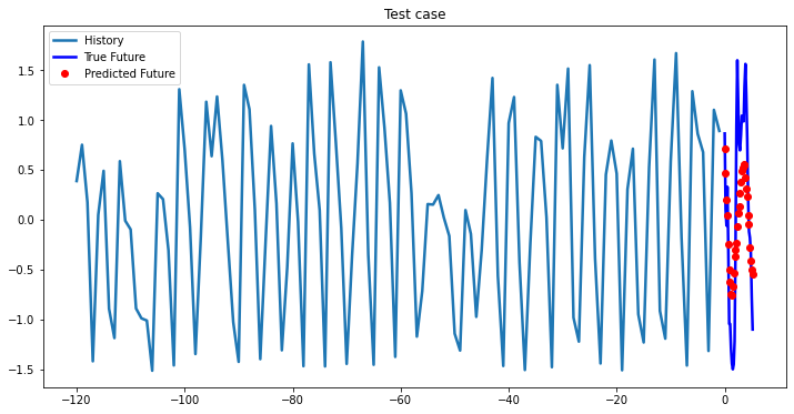 Bidirectional LSTM test case 8