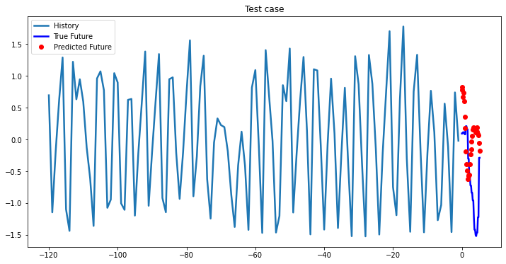 Bidirectional LSTM test case 9